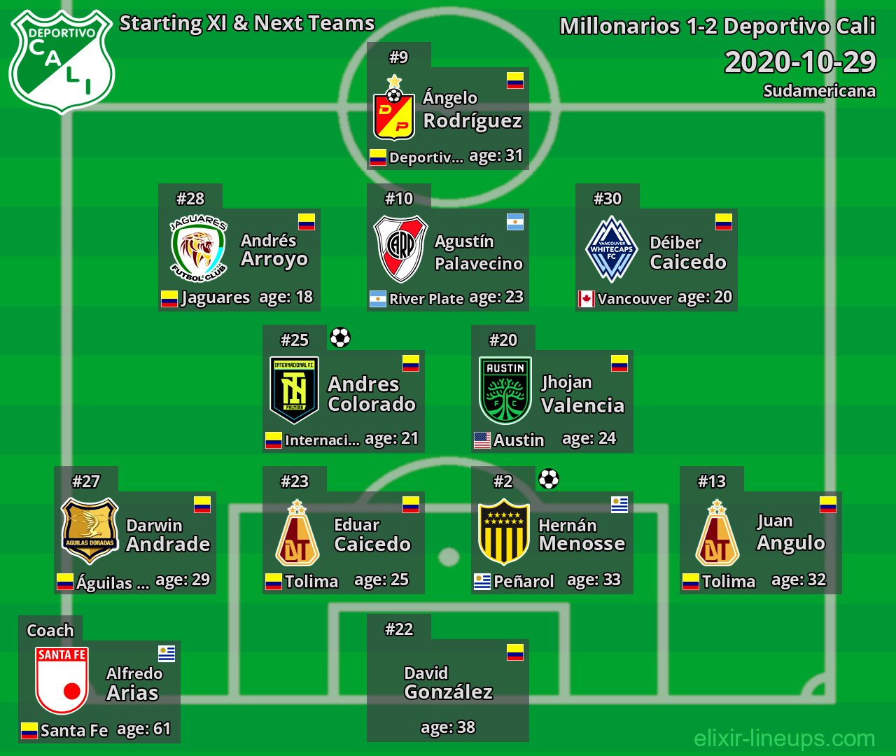 Deportivo Cali Starting XI & Next Teams 2020-10-29