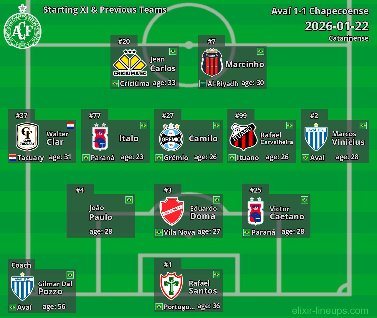 Chapecoense Starting XI & Previous Teams 2026-01-22