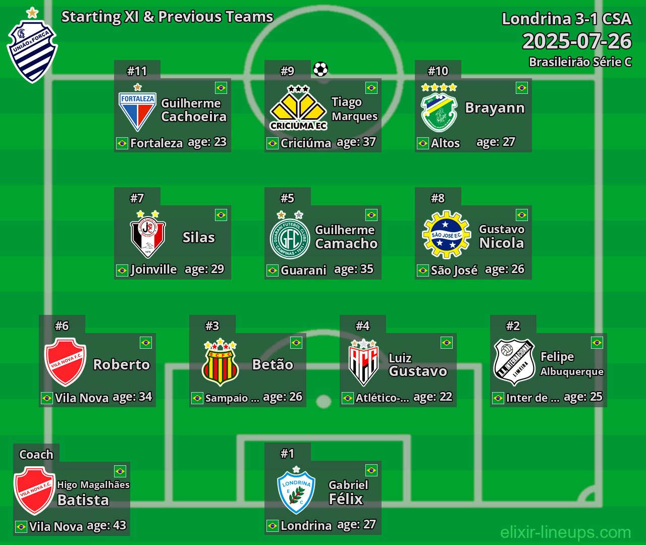 CSA Starting XI & Previous Teams 2025-07-26