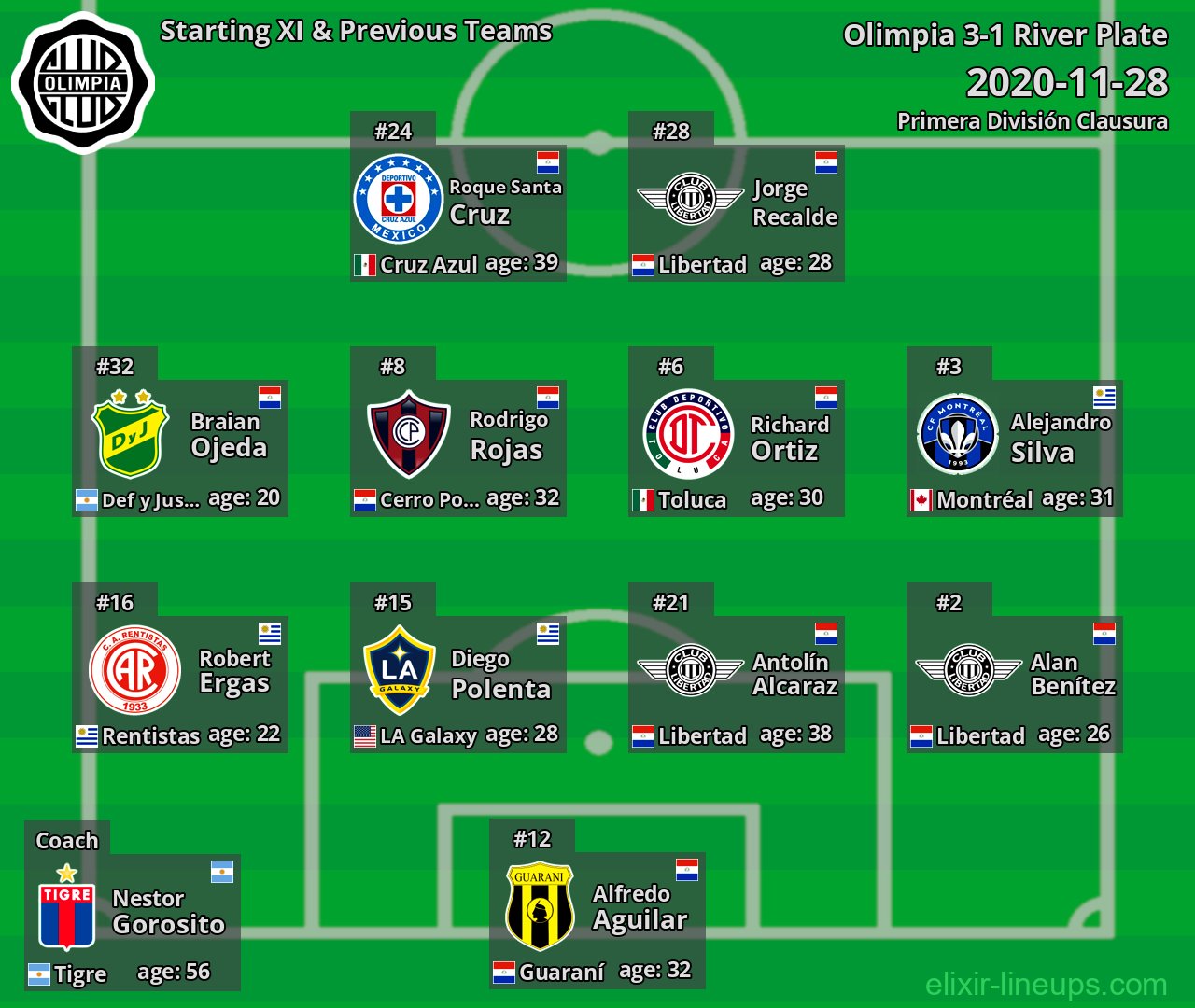Olimpia Starting XI & Previous Teams 2020-11-28