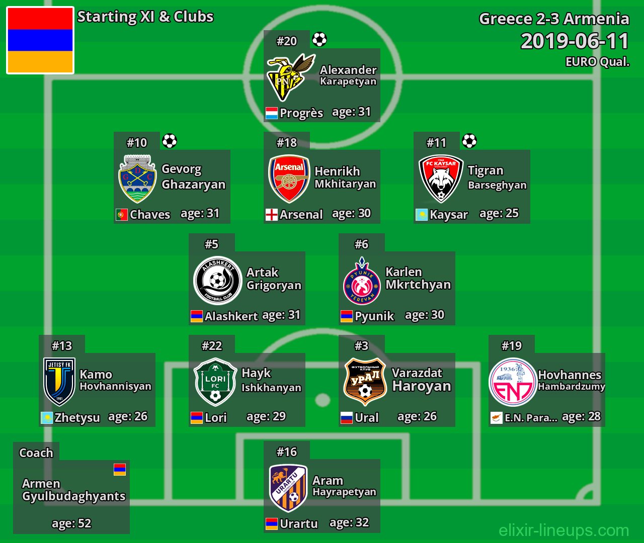 Armenia Starting XI 2019-06-11
