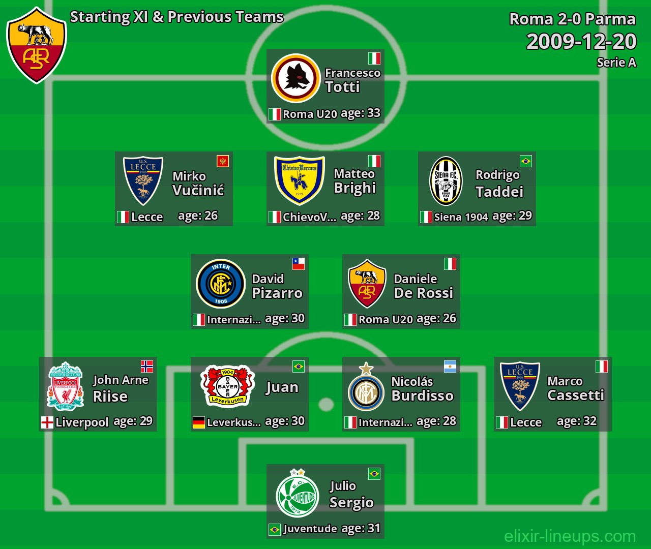 Roma Starting XI & Previous Teams 2009-12-20
