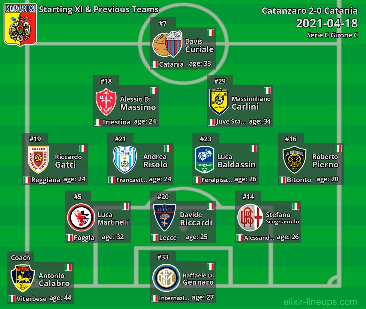 Catanzaro Starting XI & Previous Teams 2021-04-18