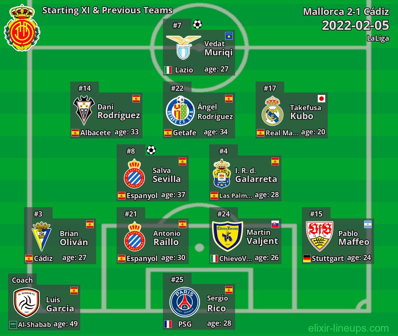 Mallorca Starting XI & Previous Teams 2022-02-05
