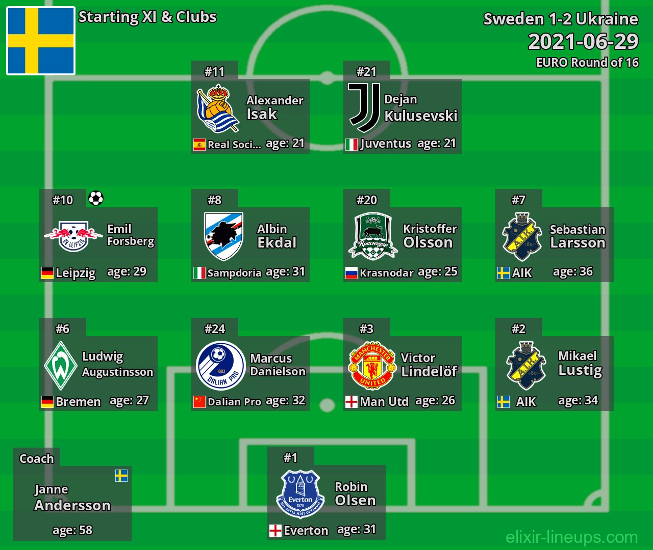 Sweden Starting XI 2021-06-29
