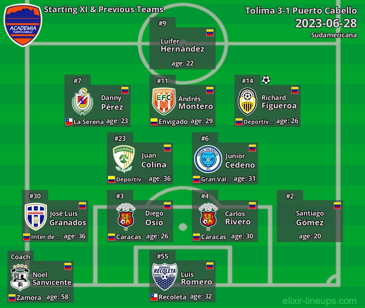 Puerto Cabello Starting XI & Previous Teams 2023-06-28