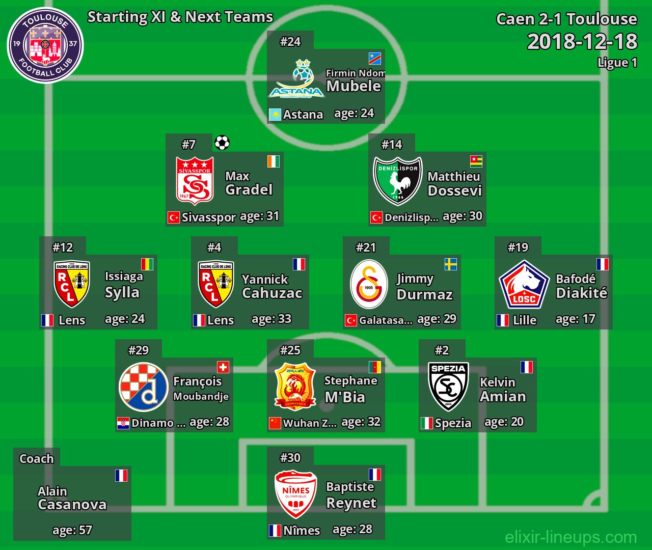 Toulouse Starting XI & Next Teams 2018-12-18