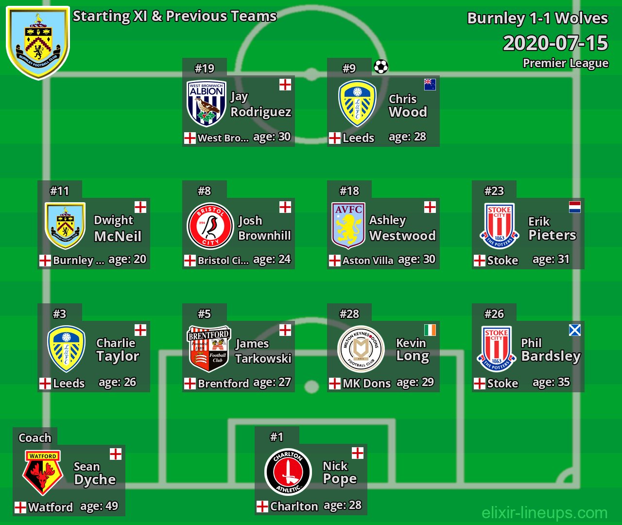 Burnley Starting XI & Previous Teams 2020-07-15