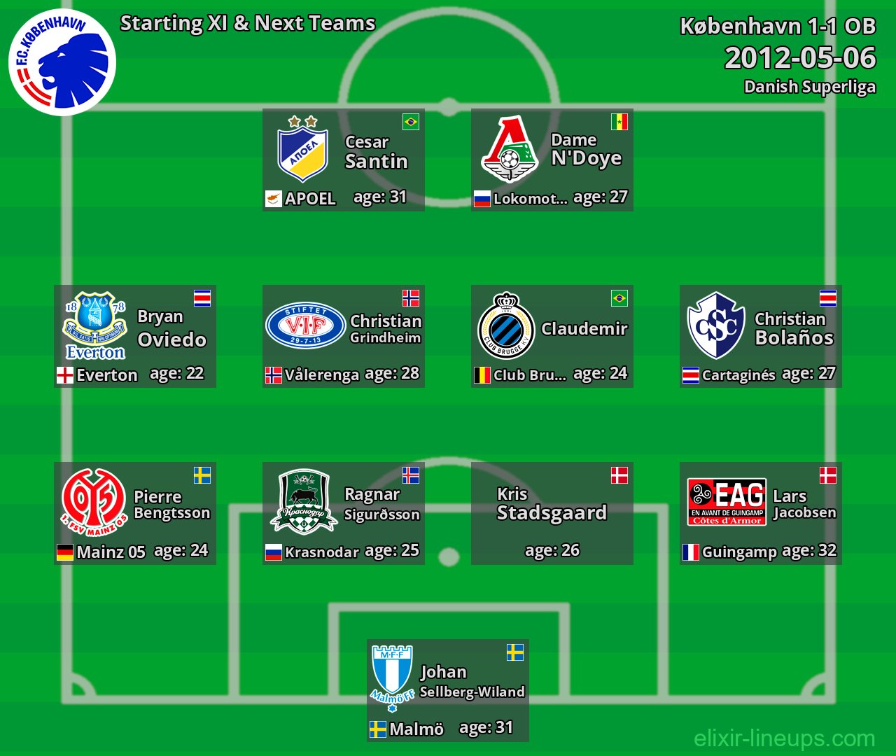 København Starting XI & Next Teams 2012-05-06