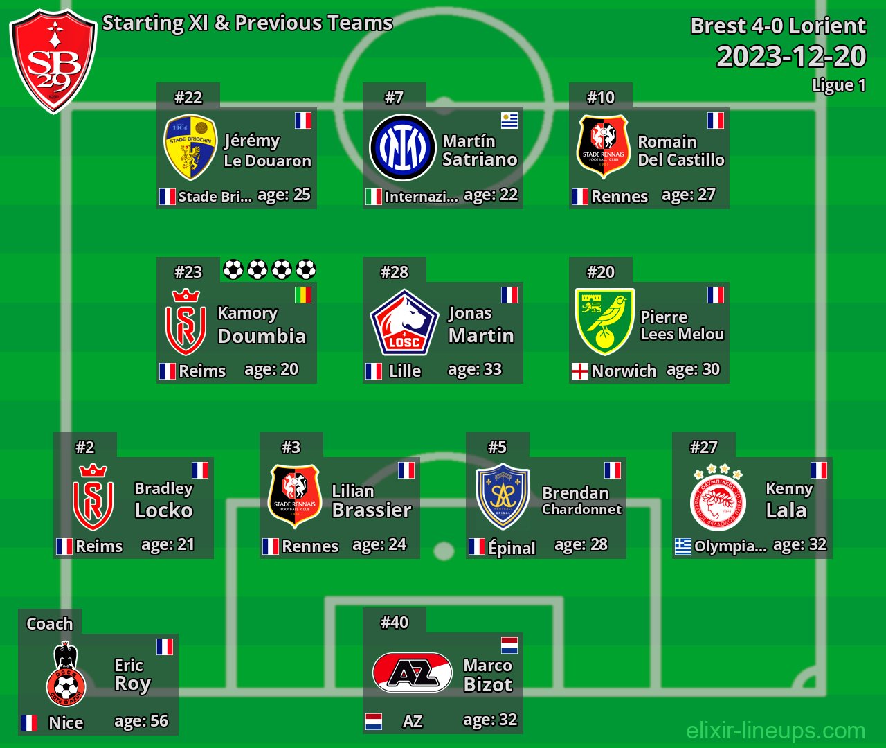 Brest Starting XI & Previous Teams 2023-12-20