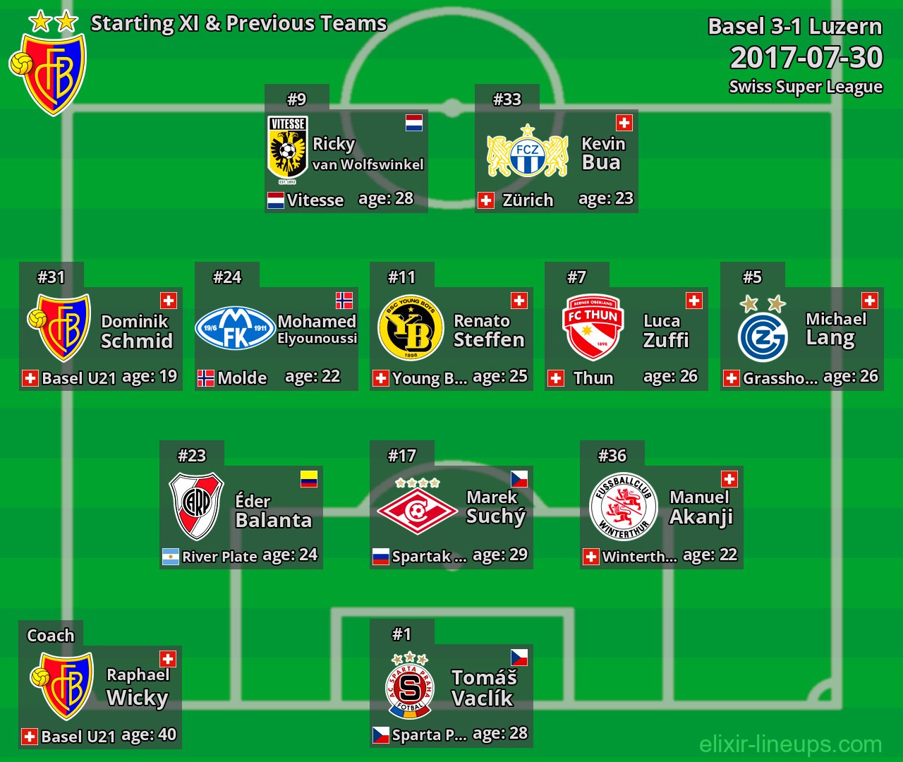 Basel Starting XI & Previous Teams 2017-07-30