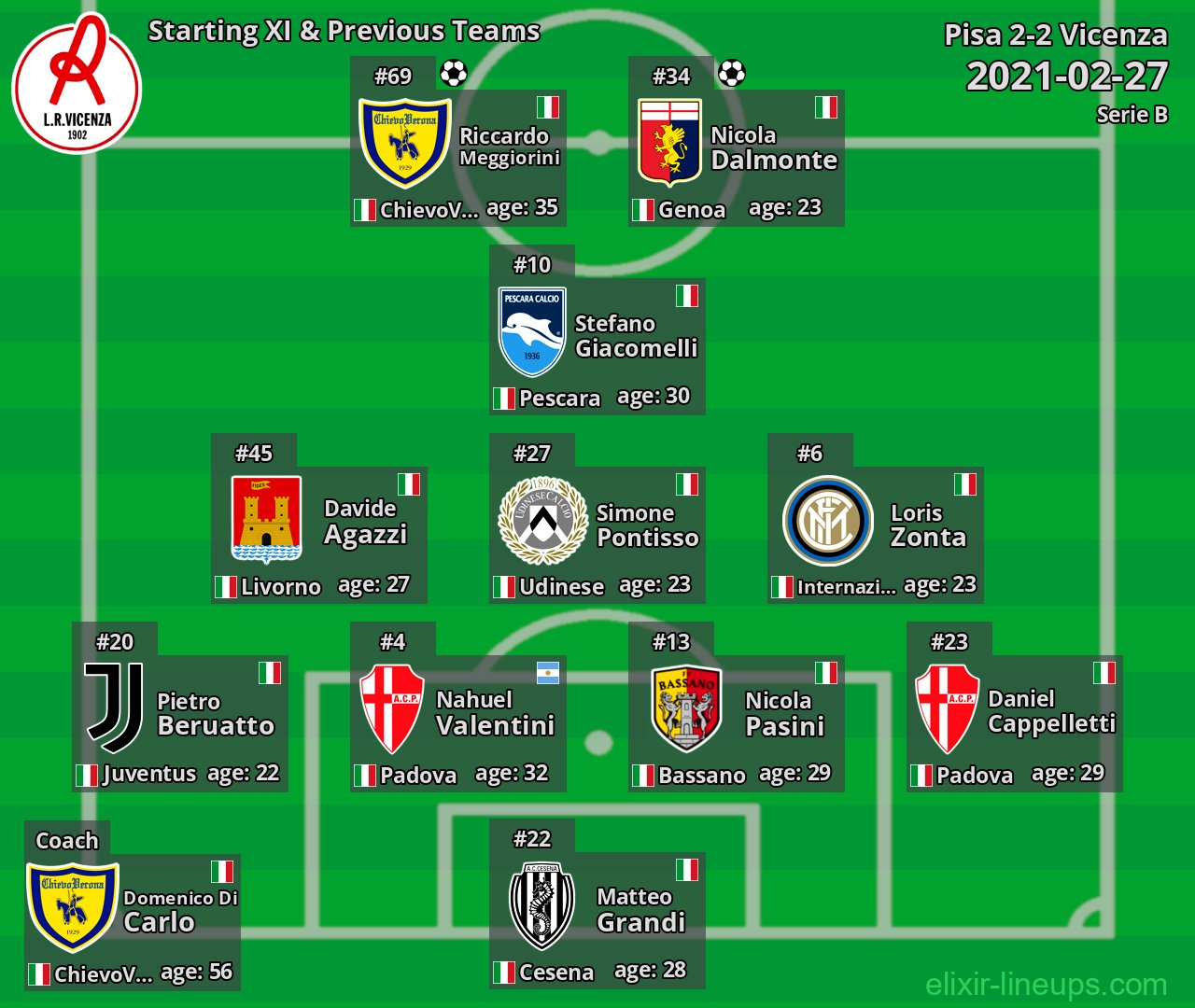 Vicenza Starting XI & Previous Teams 2021-02-27