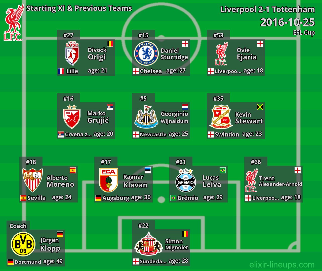 Liverpool Starting XI & Previous Teams 2016-10-25