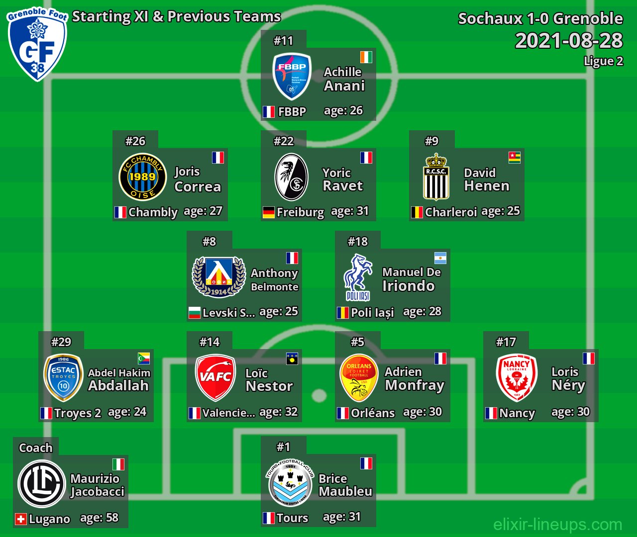 Grenoble Starting XI & Previous Teams 2021-08-28