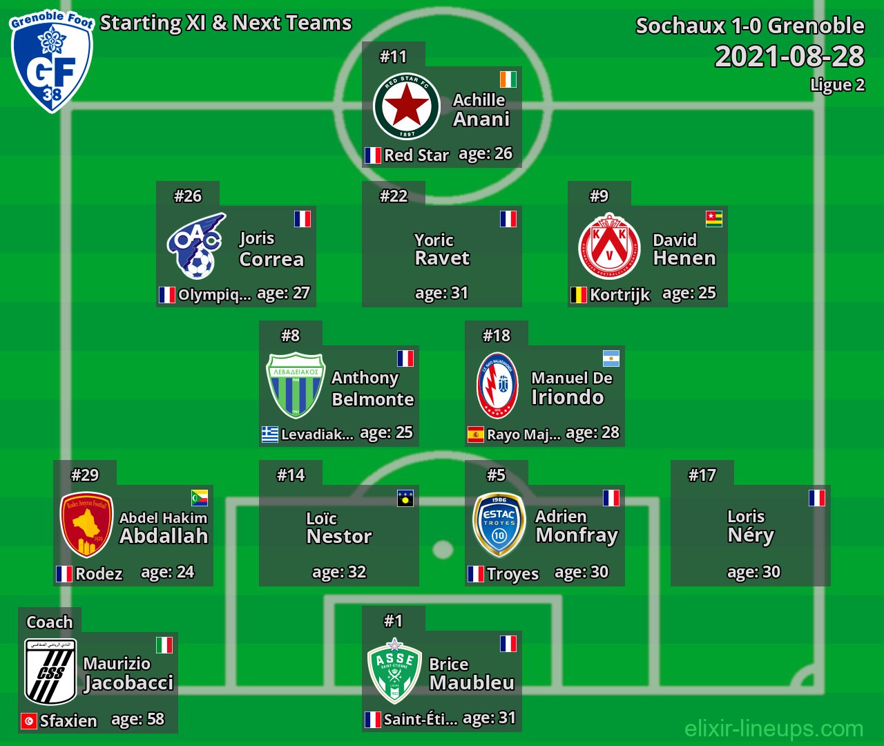 Grenoble Starting XI & Next Teams 2021-08-28