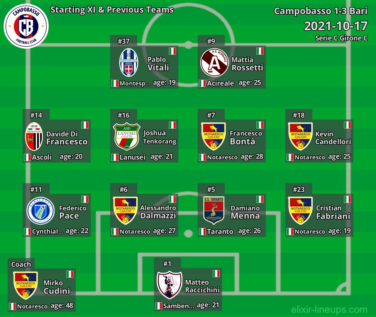 Campobasso Starting XI & Previous Teams 2021-10-17
