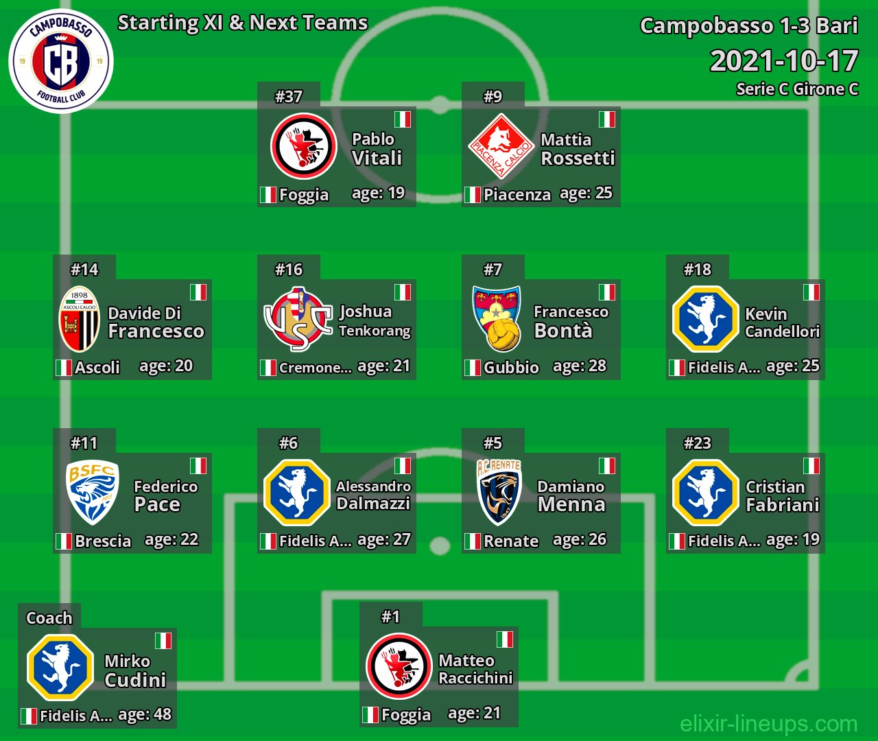 Campobasso Starting XI & Next Teams 2021-10-17