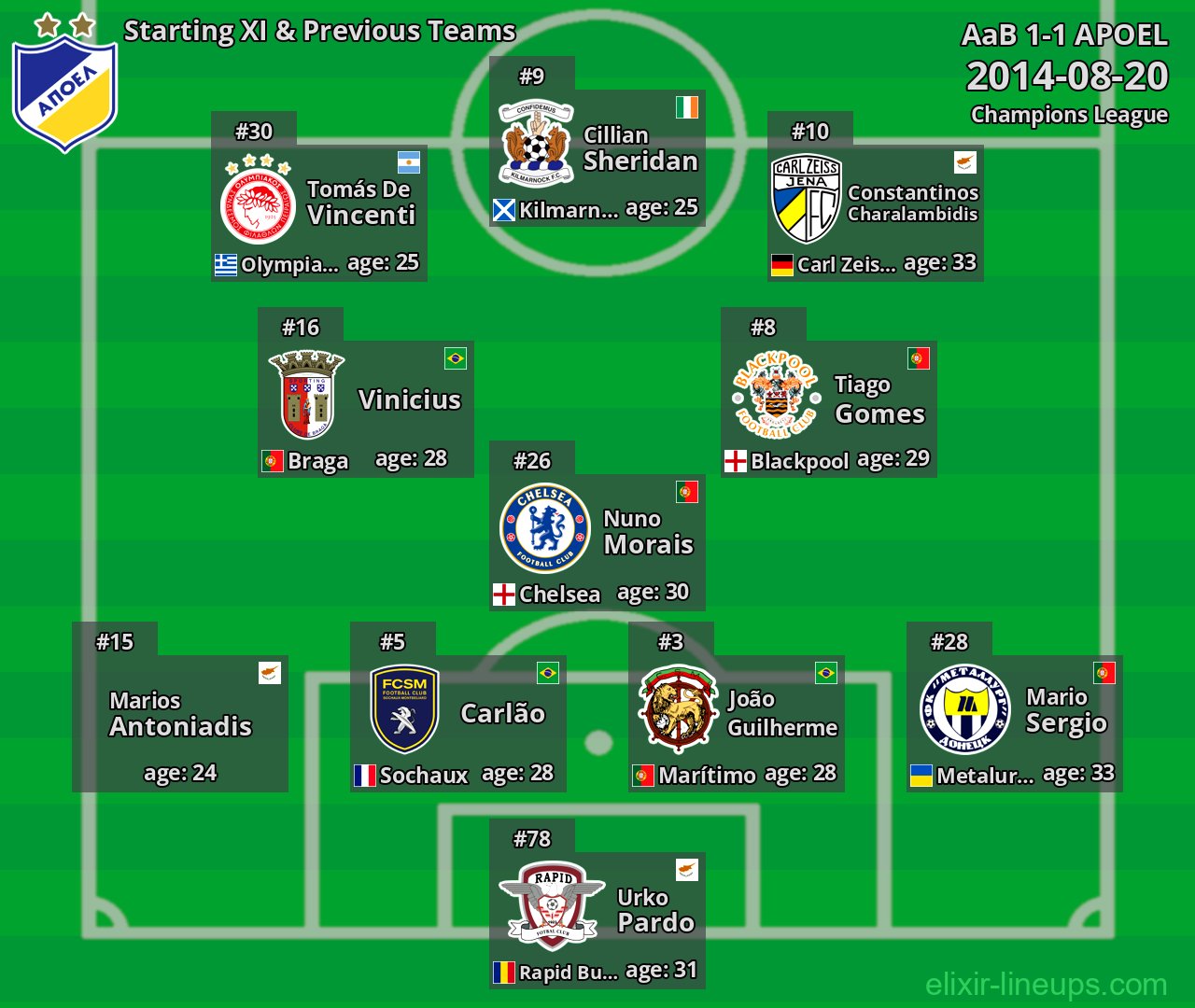 APOEL Starting XI & Previous Teams 2014-08-20