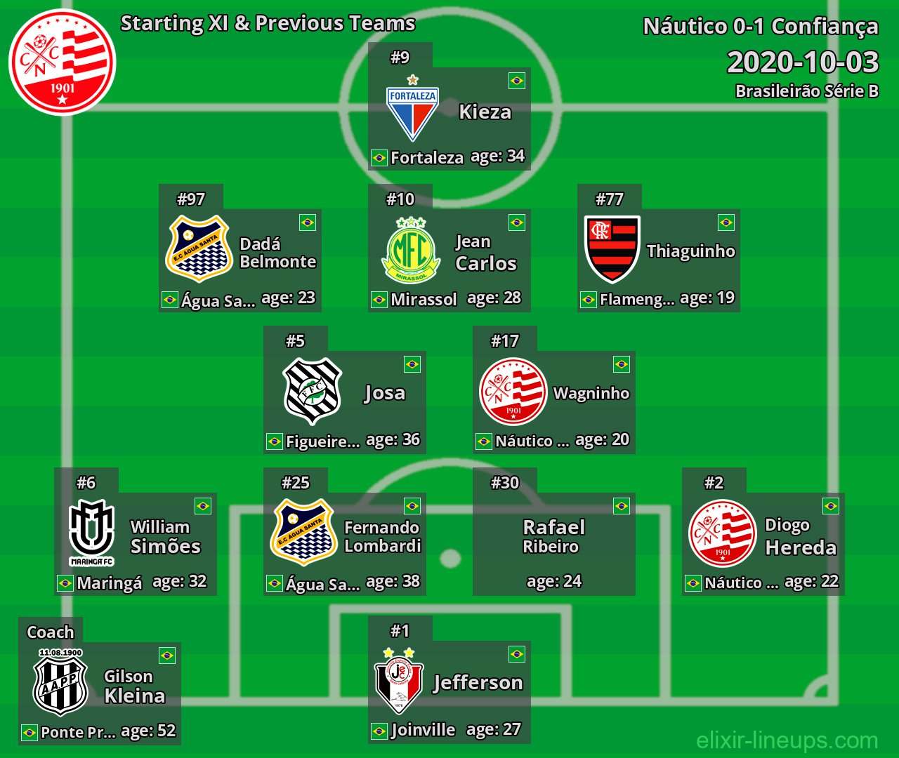 Náutico Starting XI & Previous Teams 2020-10-03