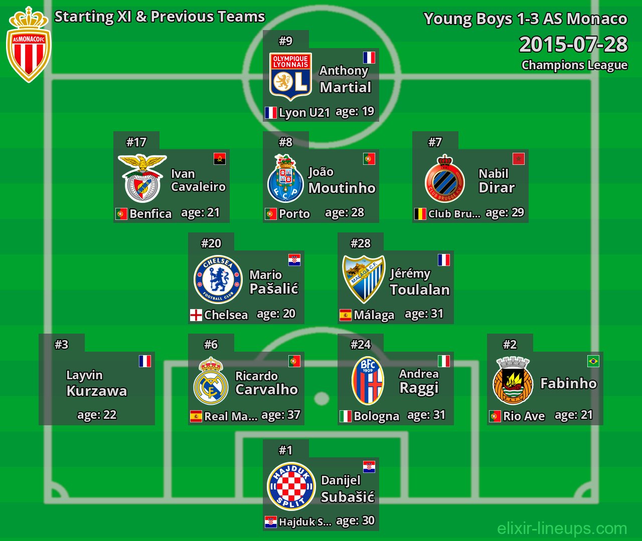 AS Monaco Starting XI & Previous Teams 2015-07-28