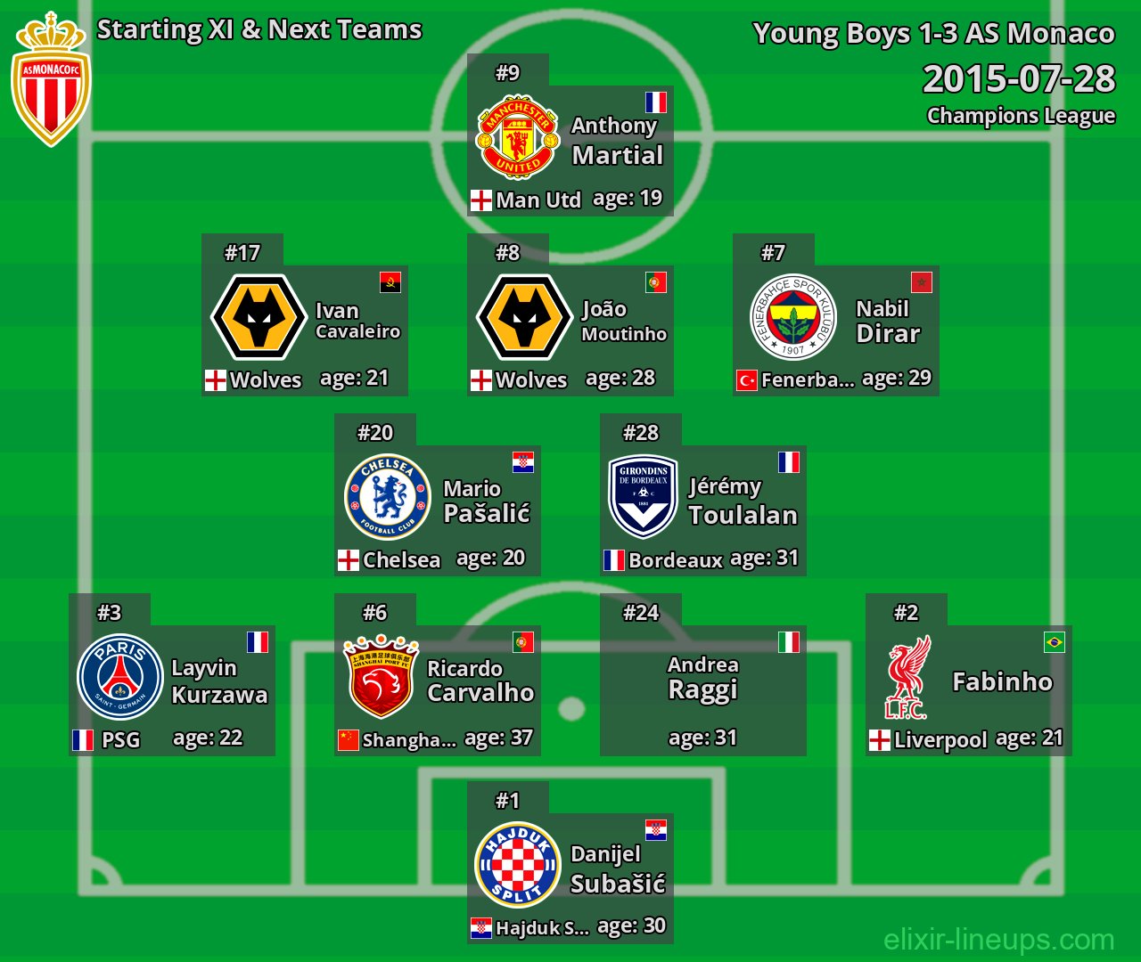 AS Monaco Starting XI & Next Teams 2015-07-28