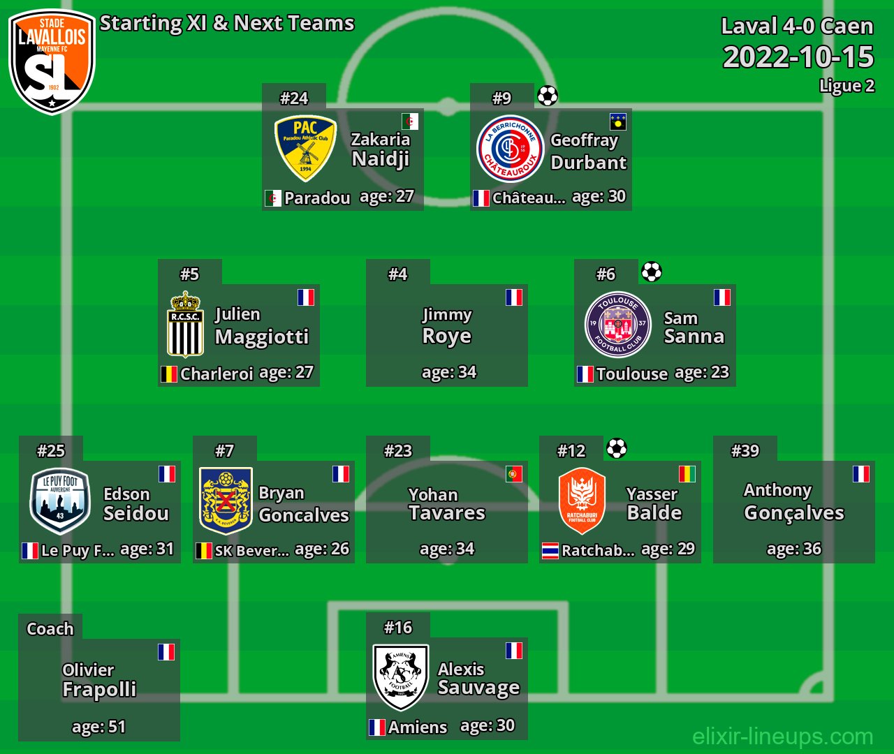 Laval Starting XI & Next Teams 2022-10-15