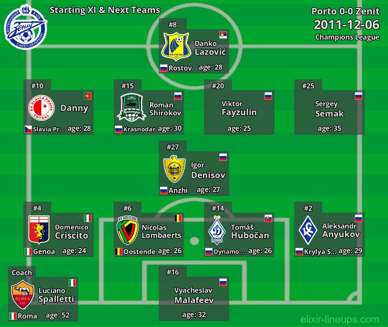 Zenit Starting XI & Next Teams 2011-12-06