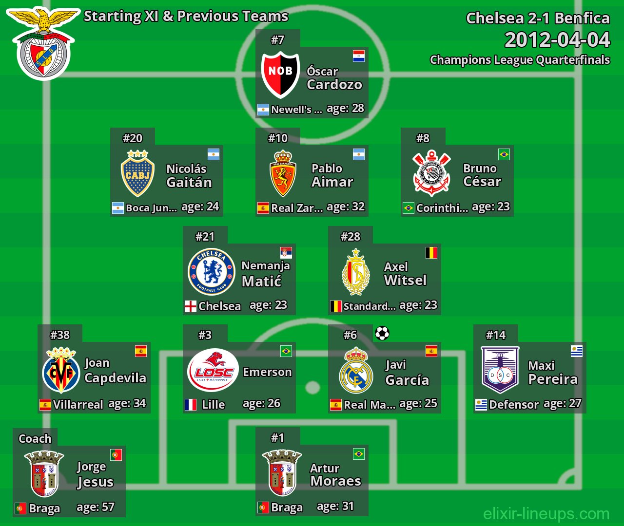 Benfica Starting XI & Previous Teams 2012-04-04