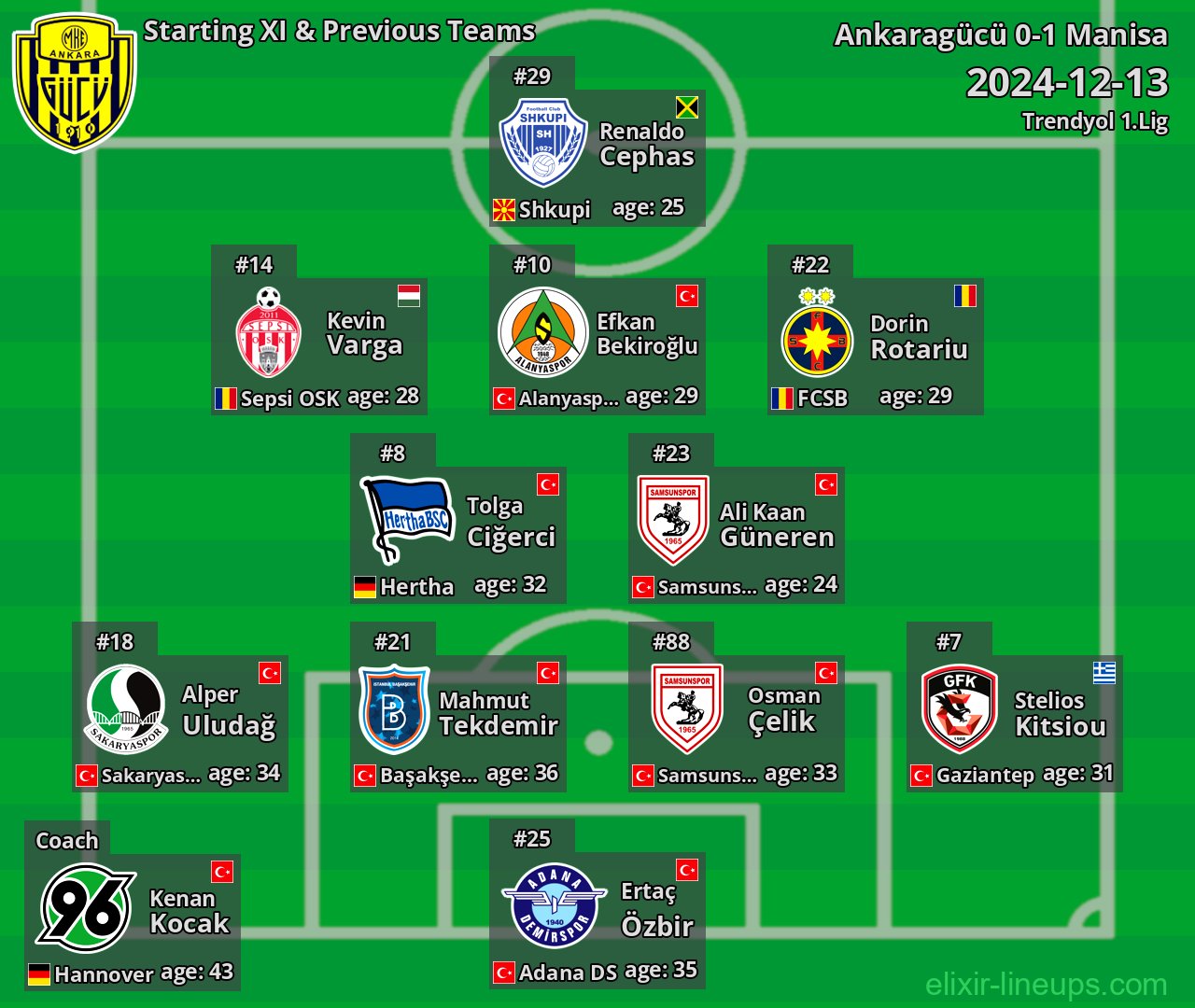Ankaragücü Starting XI & Previous Teams 2024-12-13
