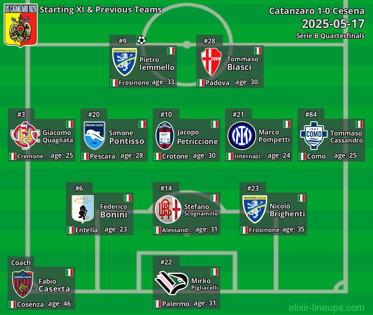 Catanzaro Starting XI & Previous Teams 2025-05-17