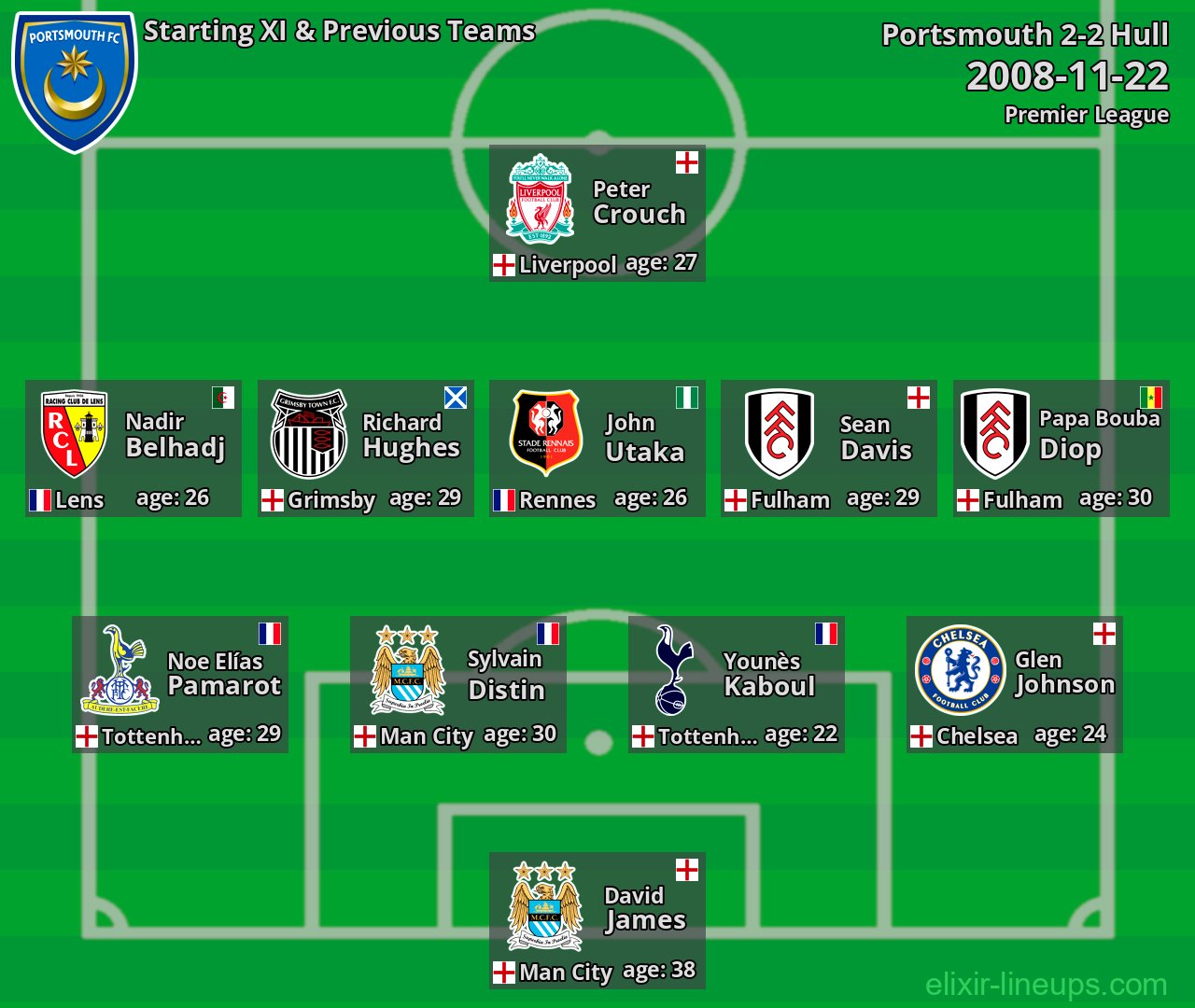 Portsmouth Starting XI & Previous Teams 2008-11-22
