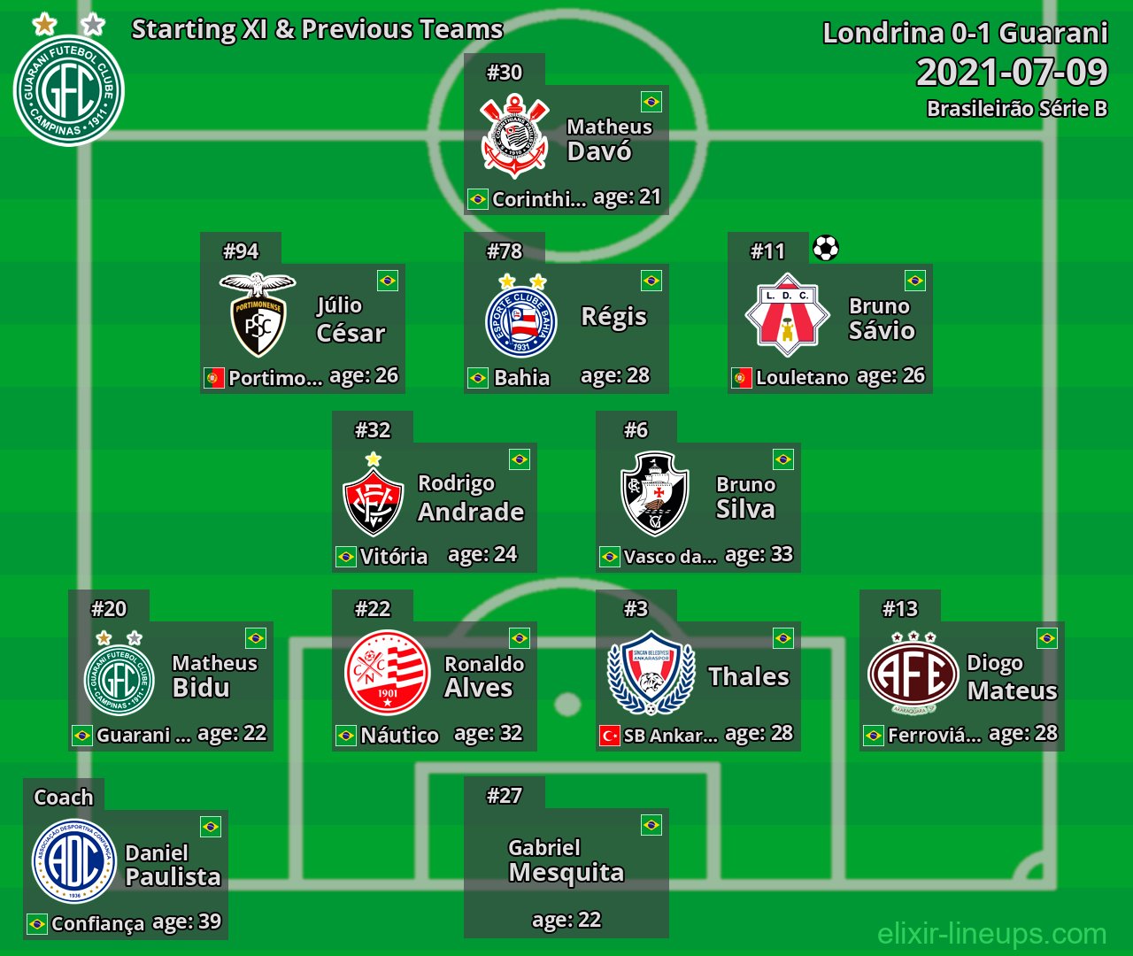 Guarani Starting XI & Previous Teams 2021-07-09
