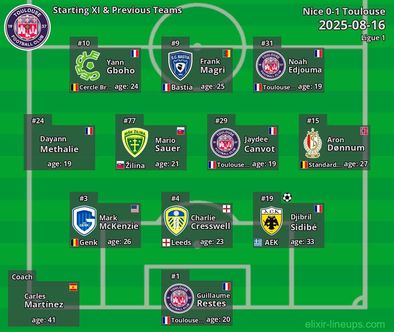 Toulouse Starting XI & Previous Teams 2025-08-16