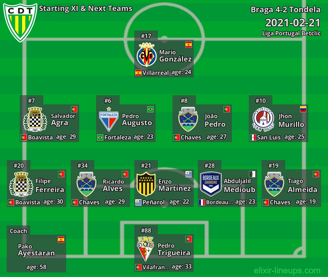 Tondela Starting XI & Next Teams 2021-02-21