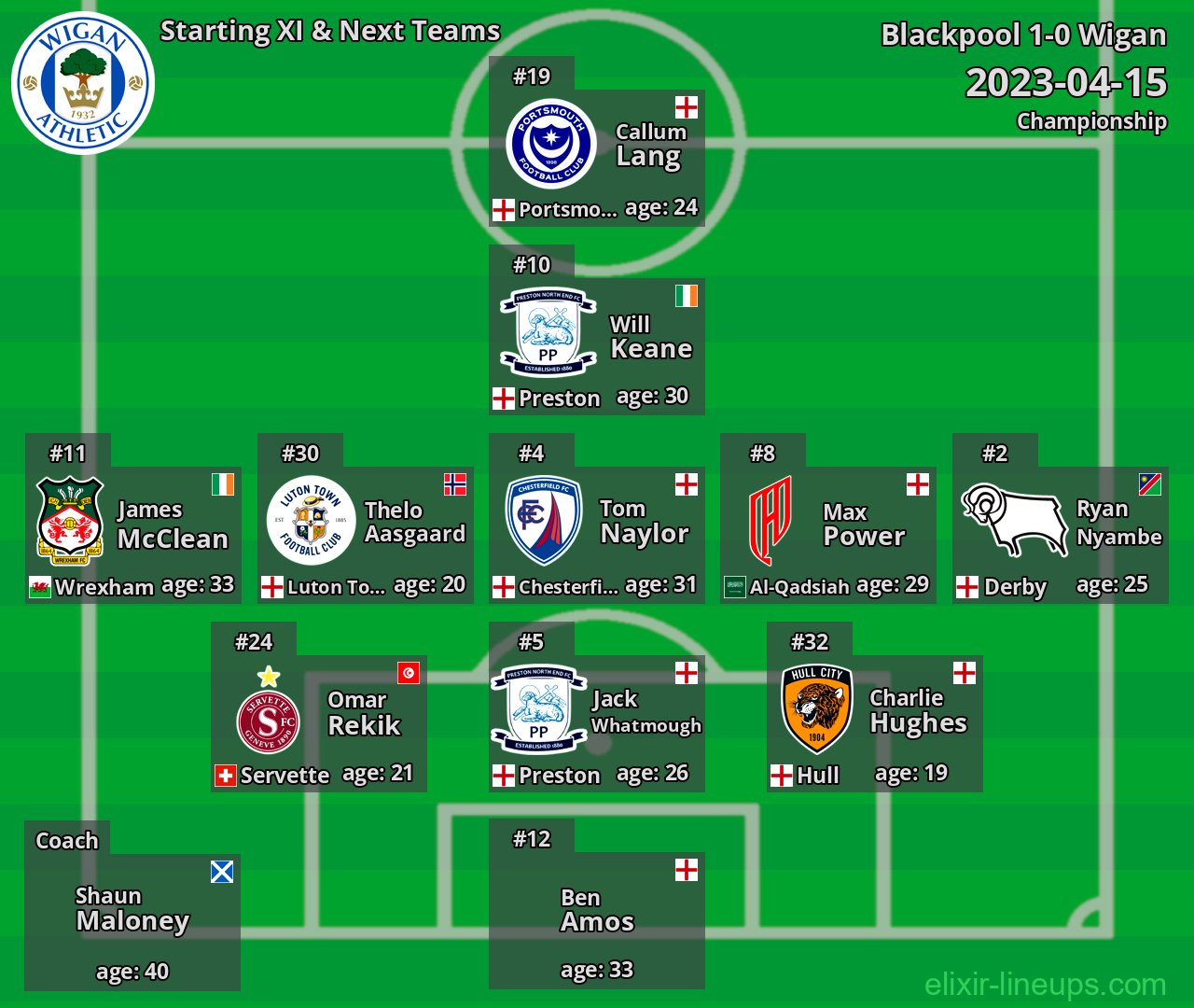 Wigan Starting XI & Next Teams 2023-04-15