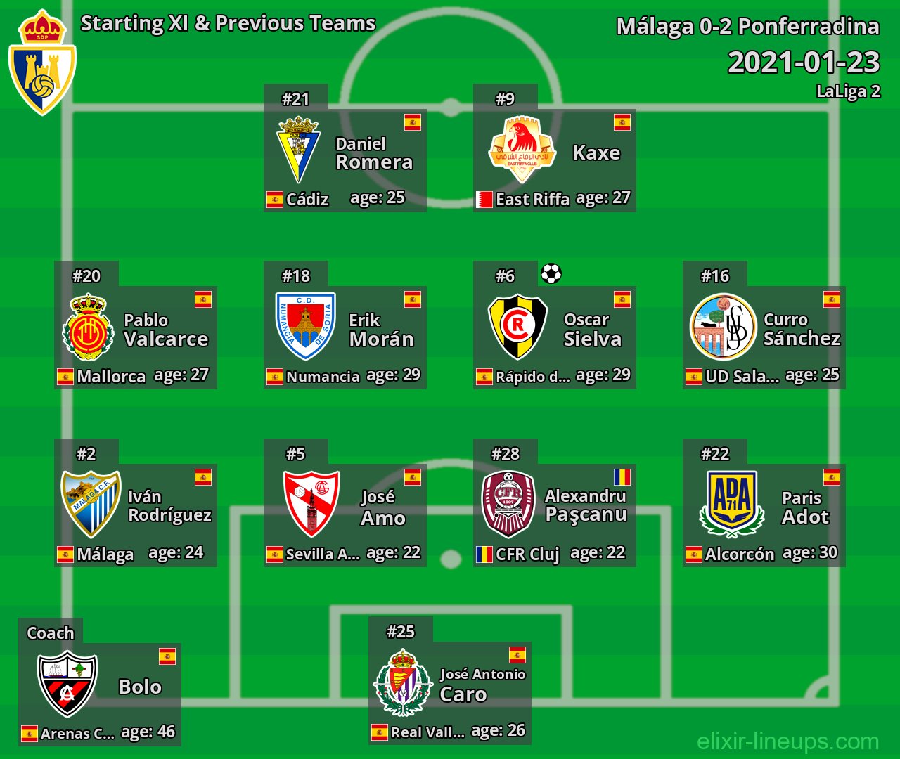 Ponferradina Starting XI & Previous Teams 2021-01-23
