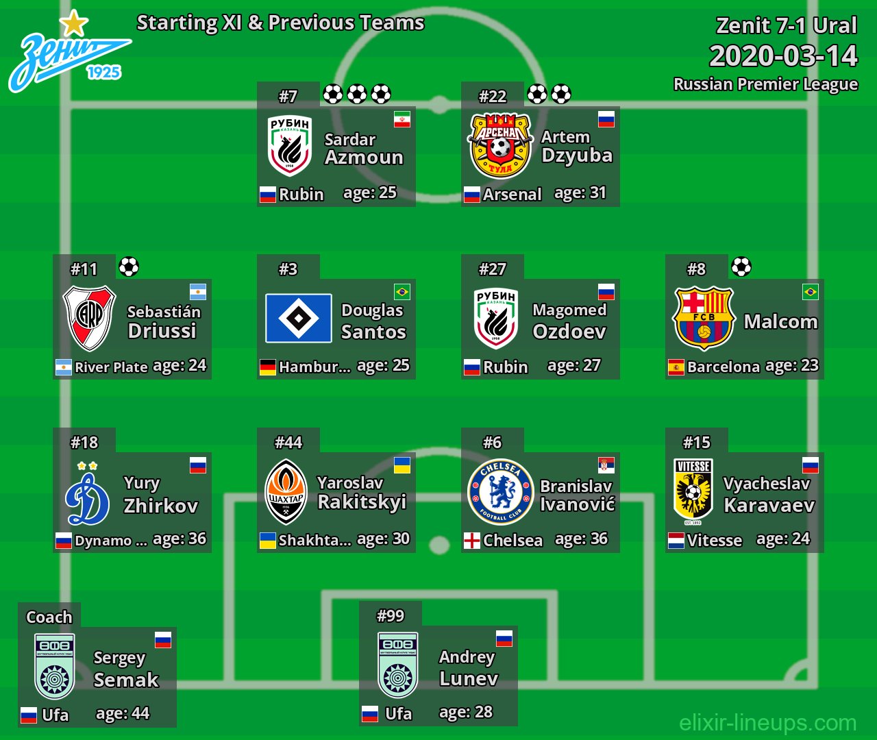 Zenit Starting XI & Previous Teams 2020-03-14