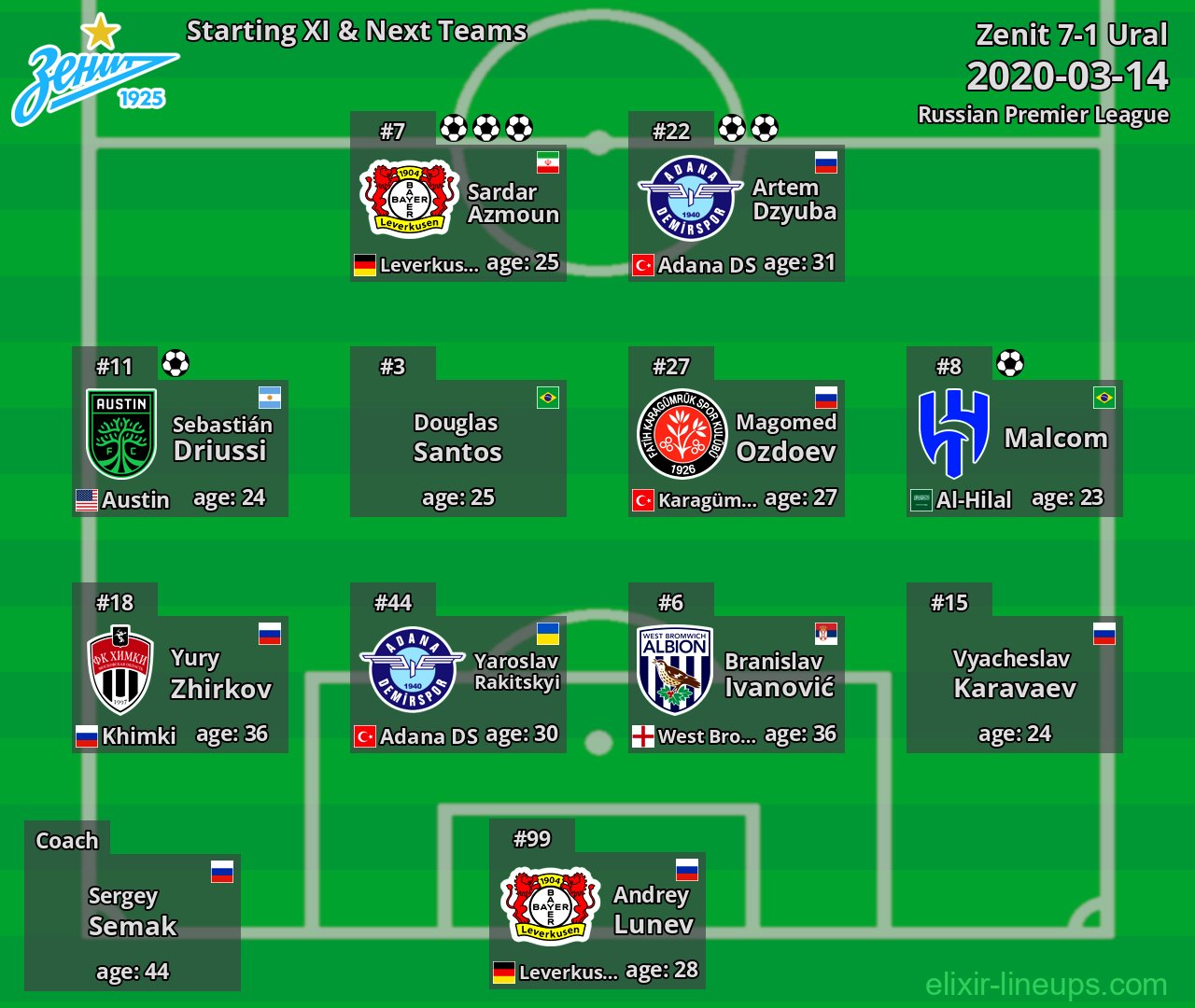 Zenit Starting XI & Next Teams 2020-03-14