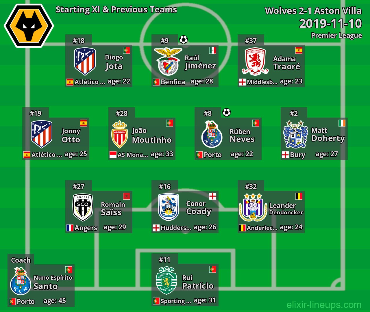 Wolves Starting XI & Previous Teams 2019-11-10