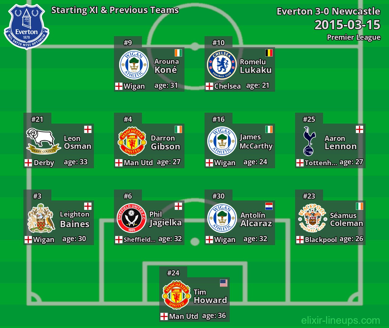 Everton Starting XI & Previous Teams 2015-03-15