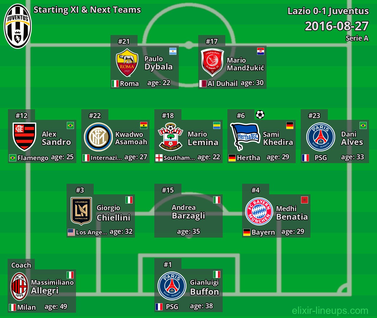 Juventus Starting XI & Next Teams 2016-08-27