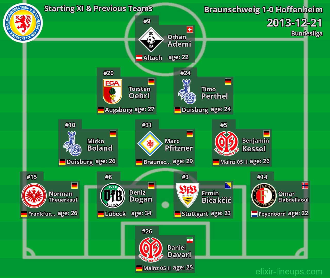 Braunschweig Starting XI & Previous Teams 2013-12-21