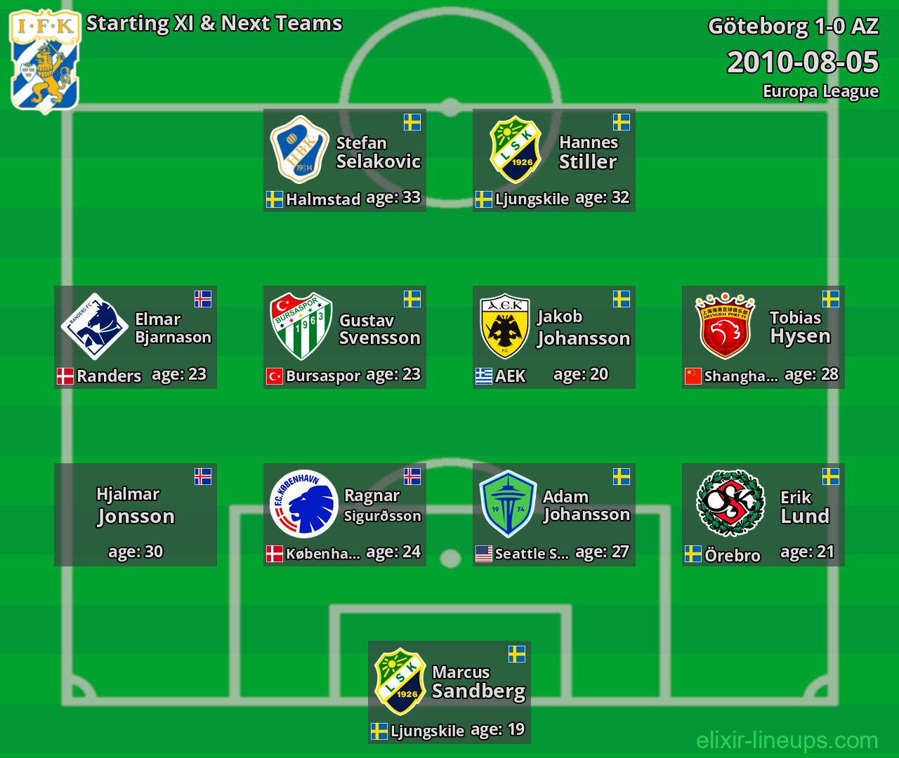 Göteborg Starting XI & Next Teams 2010-08-05