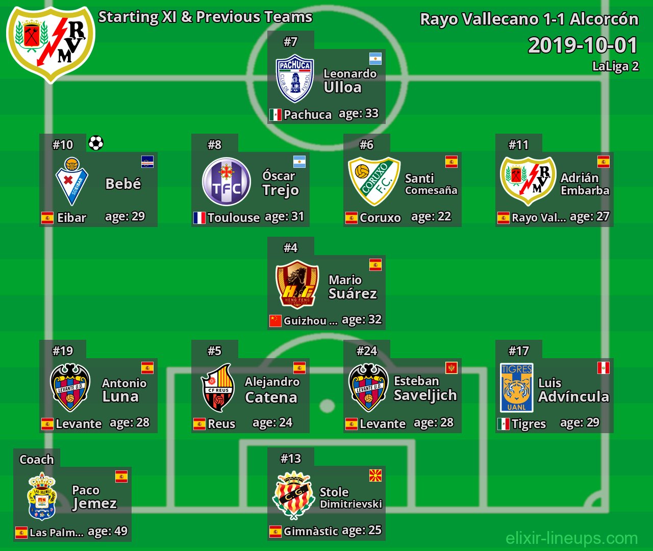 Rayo Vallecano Starting XI & Previous Teams 2019-10-01