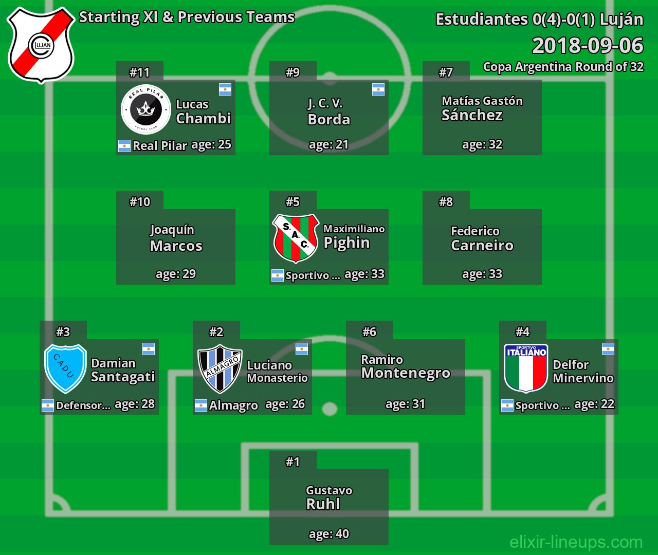 Luján Starting XI & Previous Teams 2018-09-06