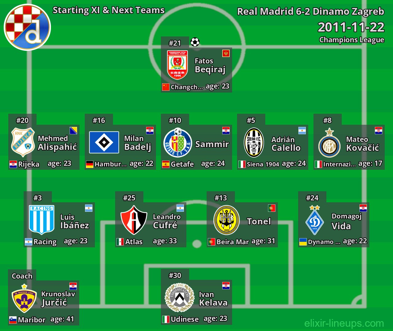 Dinamo Zagreb Starting XI & Next Teams 2011-11-22