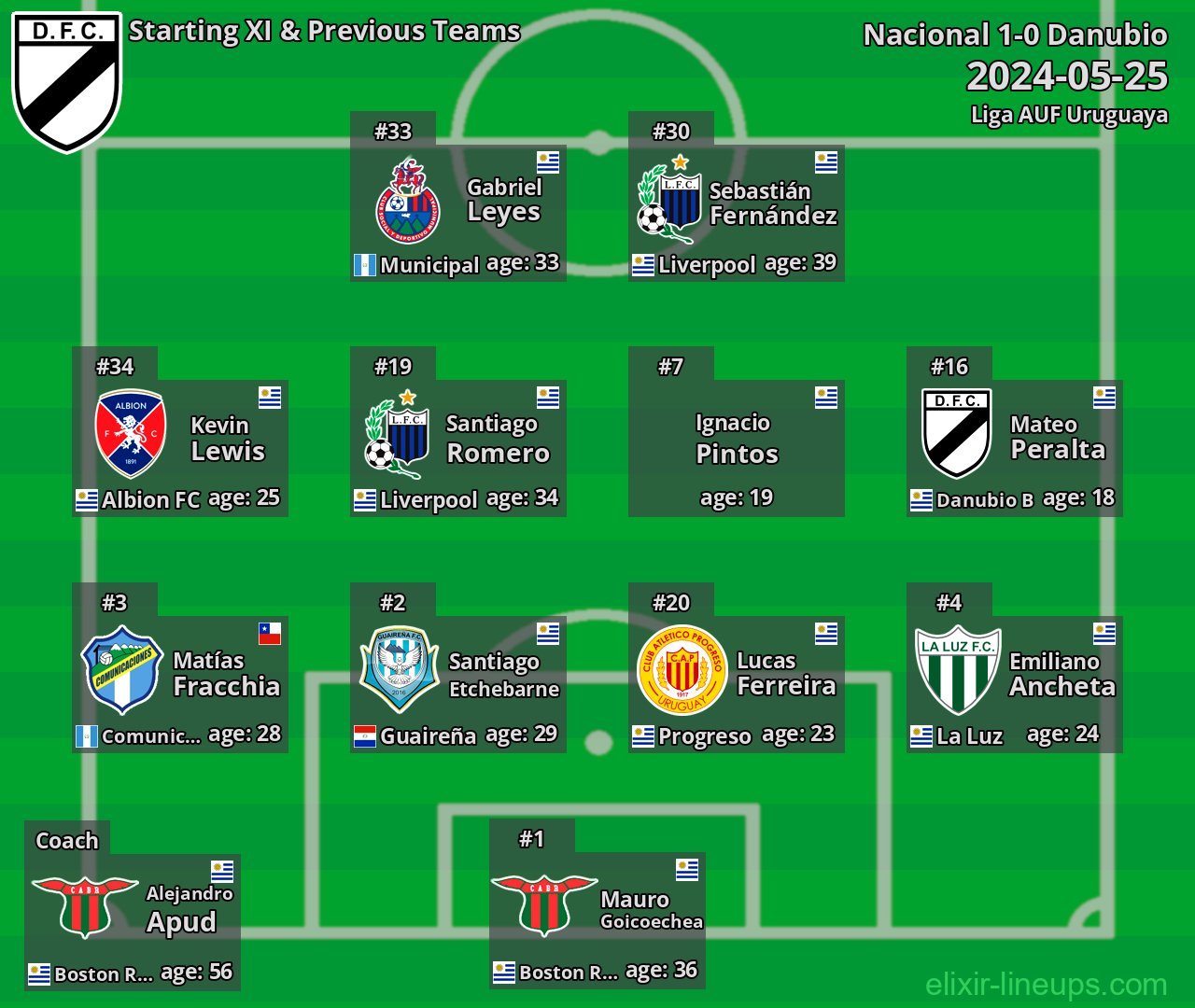 Danubio Starting XI & Previous Teams 2024-05-25