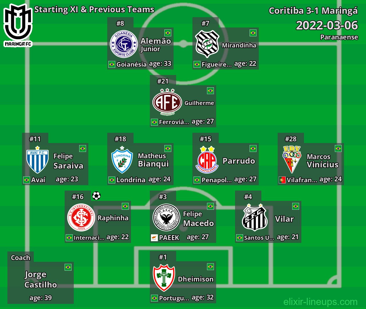 Maringá Starting XI & Previous Teams 2022-03-06