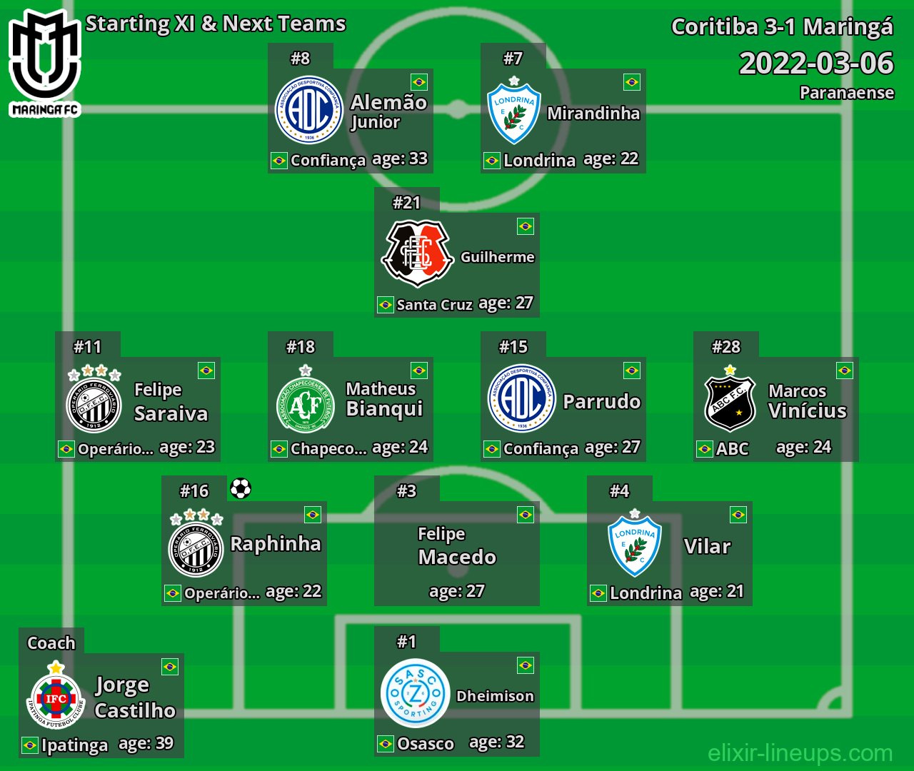 Maringá Starting XI & Next Teams 2022-03-06