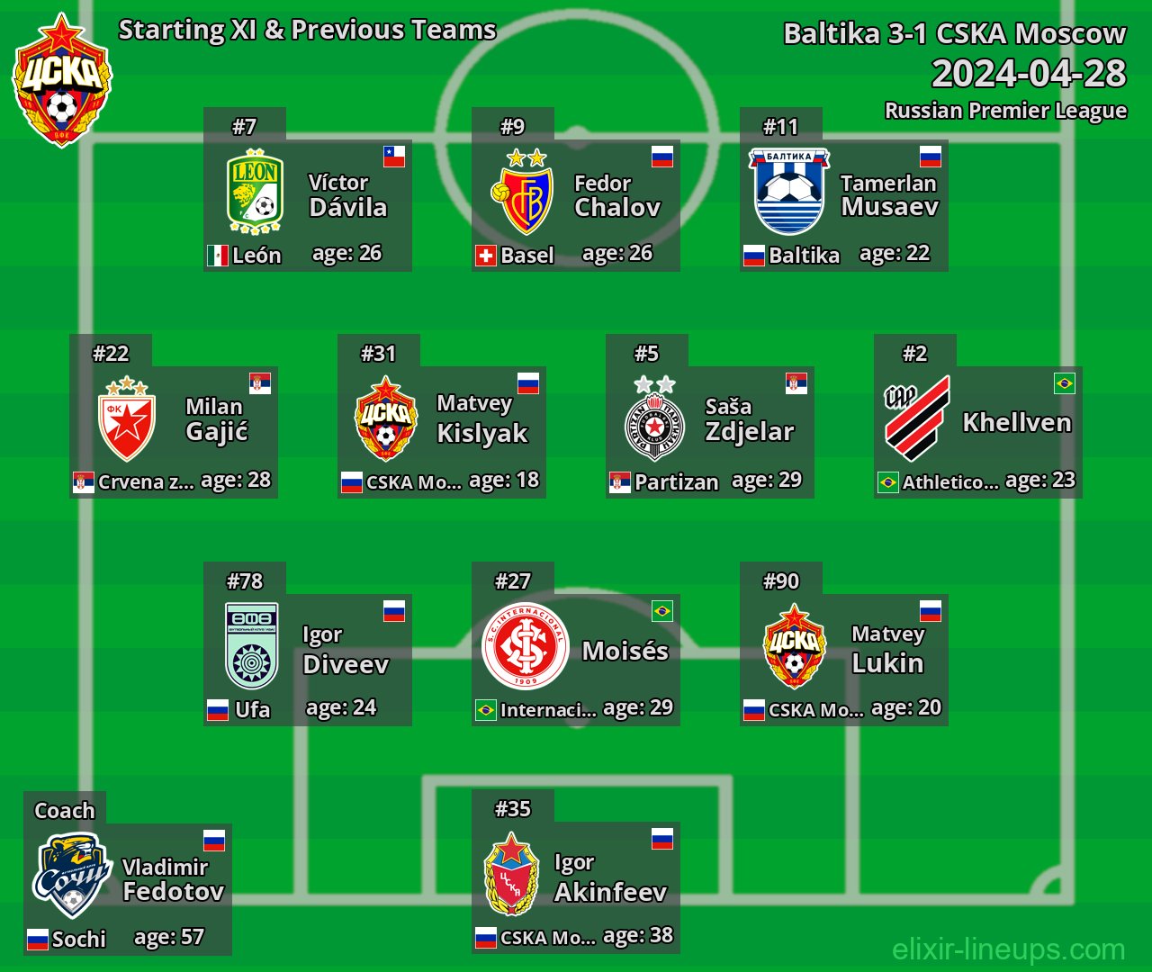 CSKA Moscow Starting XI & Previous Teams 2024-04-28